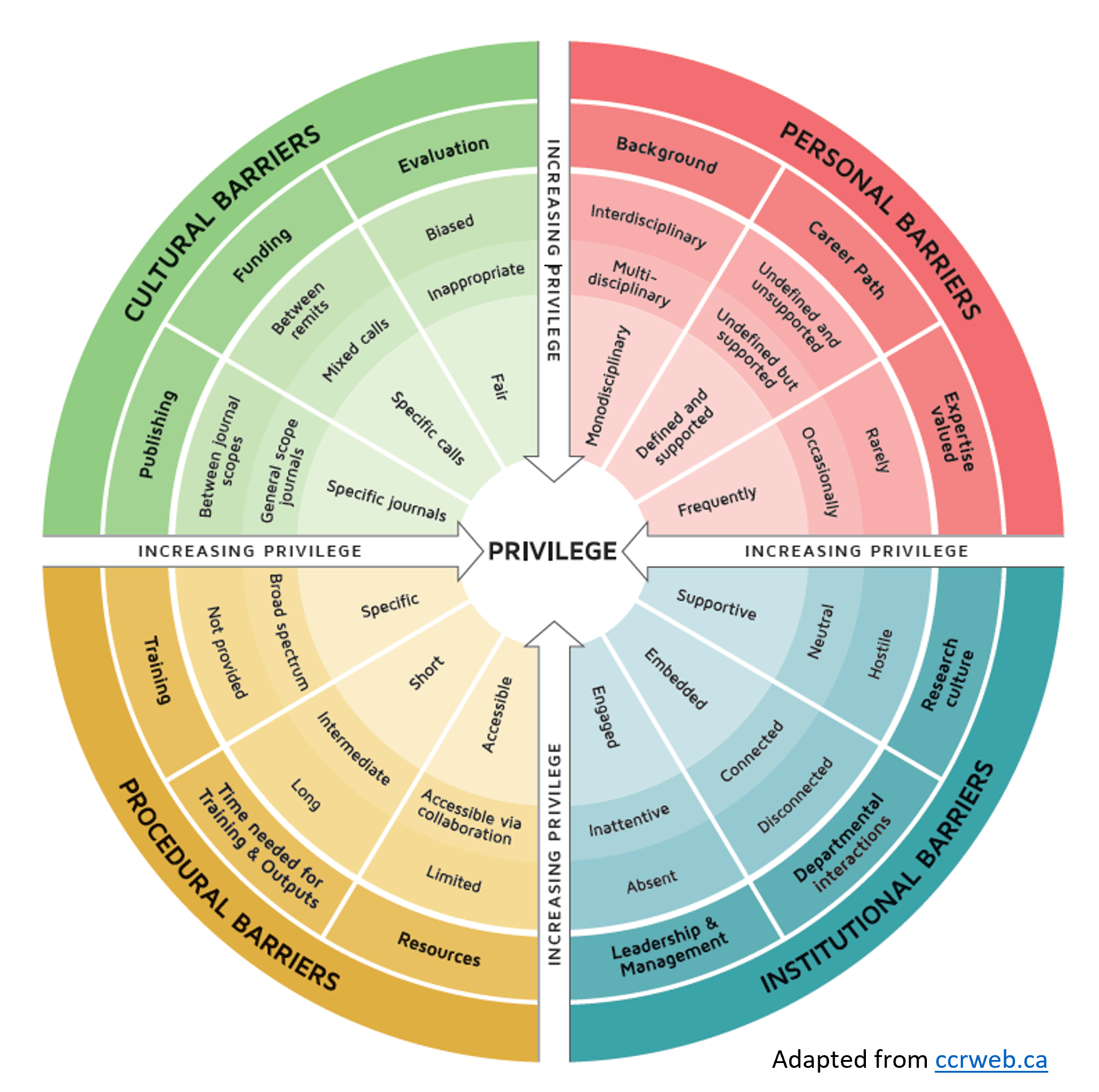 Wheel of Privilege